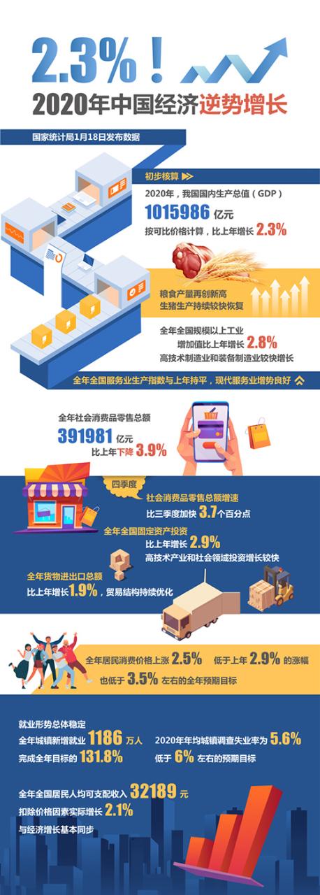【图解】2.3%！2020年中国经济逆势增长